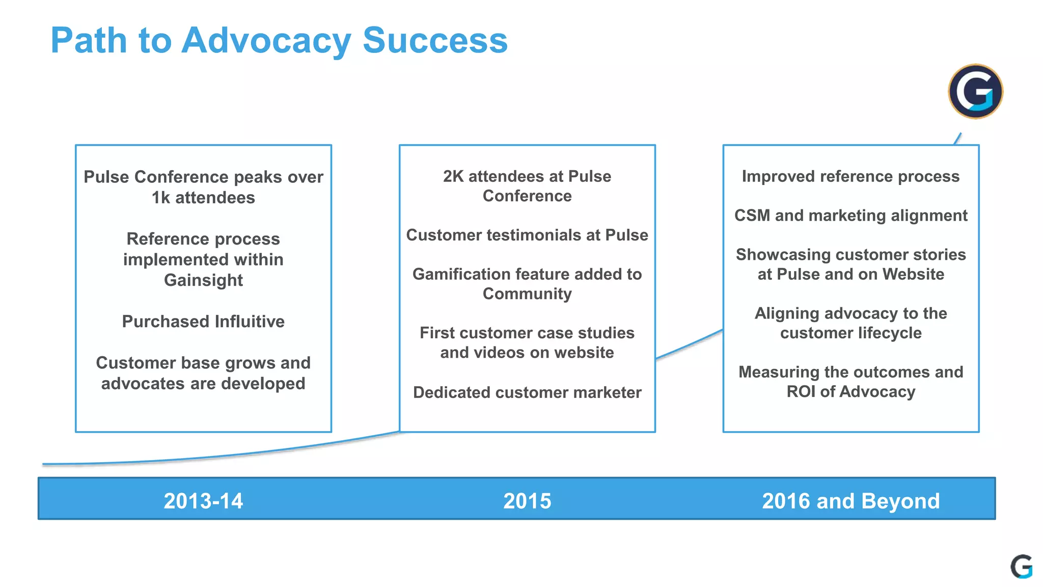Path to Advocacy Success
2015 2016 and Beyond
Pulse Conference peaks over
1k attendees
Reference process
implemented within
Gainsight
Purchased Influitive
Customer base grows and
advocates are developed
2K attendees at Pulse
Conference
Customer testimonials at Pulse
Gamification feature added to
Community
First customer case studies
and videos on website
Dedicated customer marketer
Improved reference process
CSM and marketing alignment
Showcasing customer stories
at Pulse and on Website
Aligning advocacy to the
customer lifecycle
Measuring the outcomes and
ROI of Advocacy
2013-14
 