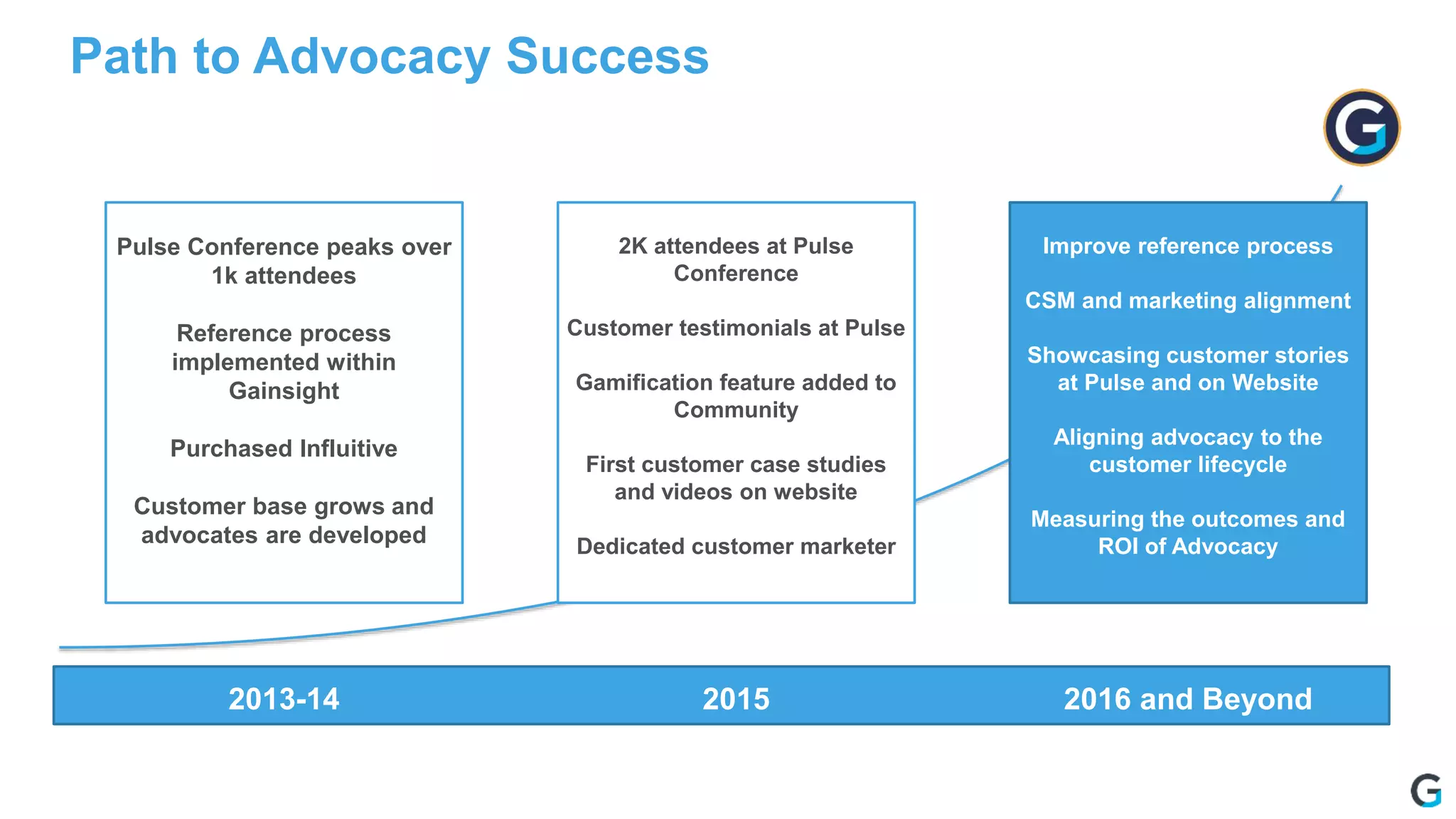 Path to Advocacy Success
2015 2016 and Beyond
Pulse Conference peaks over
1k attendees
Reference process
implemented within
Gainsight
Purchased Influitive
Customer base grows and
advocates are developed
2K attendees at Pulse
Conference
Customer testimonials at Pulse
Gamification feature added to
Community
First customer case studies
and videos on website
Dedicated customer marketer
Improve reference process
CSM and marketing alignment
Showcasing customer stories
at Pulse and on Website
Aligning advocacy to the
customer lifecycle
Measuring the outcomes and
ROI of Advocacy
2013-14
 