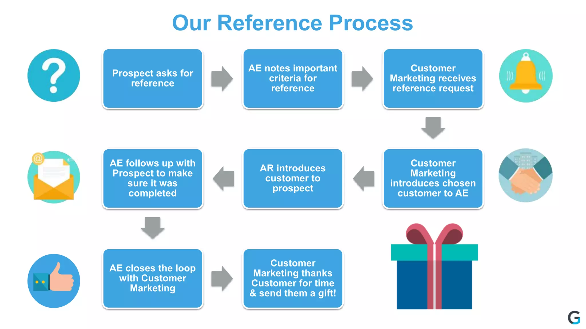 Our Reference Process
Prospect asks for
reference
AE notes important
criteria for
reference
Customer
Marketing receives
reference request
Customer
Marketing
introduces chosen
customer to AE
AR introduces
customer to
prospect
AE follows up with
Prospect to make
sure it was
completed
AE closes the loop
with Customer
Marketing
Customer
Marketing thanks
Customer for time
& send them a gift!
 
