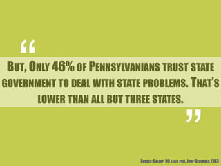 BUT, ONLY 46% OF PENNSYLVANIANS TRUST STATE 
GOVERNMENT TO DEAL WITH STATE PROBLEMS. THAT’S 
LOWER THAN ALL BUT THREE STATES. 
SOURCE: GALLUP 50 STATE POLL, JUNE-DECEMBER 2013 
 