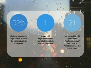 1 
In every 10 
registered voters 
went to the polls in 
the 2013 election 
21 
per cent of 20 - 34 
years olds 
“definitely would 
not” stay in 
Philadelphia another 
5 - 10 years 
52% 
of students entering 
high school in 2009 
did not graduate in 
four years 
33 
 