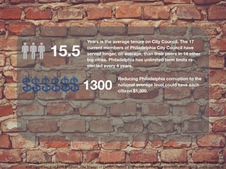 15.5 Years is the average tenure on City Council. The 17 
current members of Philadelphia City Council have 
served longer, on average, than their peers in 14 other 
big cities. Philadelphia has unlimited term limits re-elected 
every 4 years. 
1300 Reducing Philadelphia corruption to the 
national average level could save each 
citizen $1,300. 
Sources: 
Pew Research “City Councils in Philadelphia and other major cities: Who Holds Office, How Long They Serve, and How Much It All Costs” 
and Cheol Liu and John Mikesell “The Impact of Public Officials’ Corruption on the Size and Allocation of U.S. State Spending" 
 