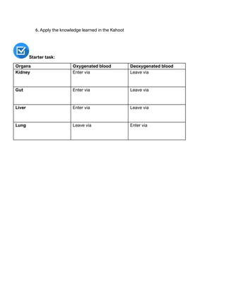 6.Apply the knowledge learned in the Kahoot
Starter task:
Organs Oxygenated blood Deoxygenated blood
Kidney Enter via Leave via
Gut Enter via Leave via
Liver Enter via Leave via
Lung Leave via Enter via
 