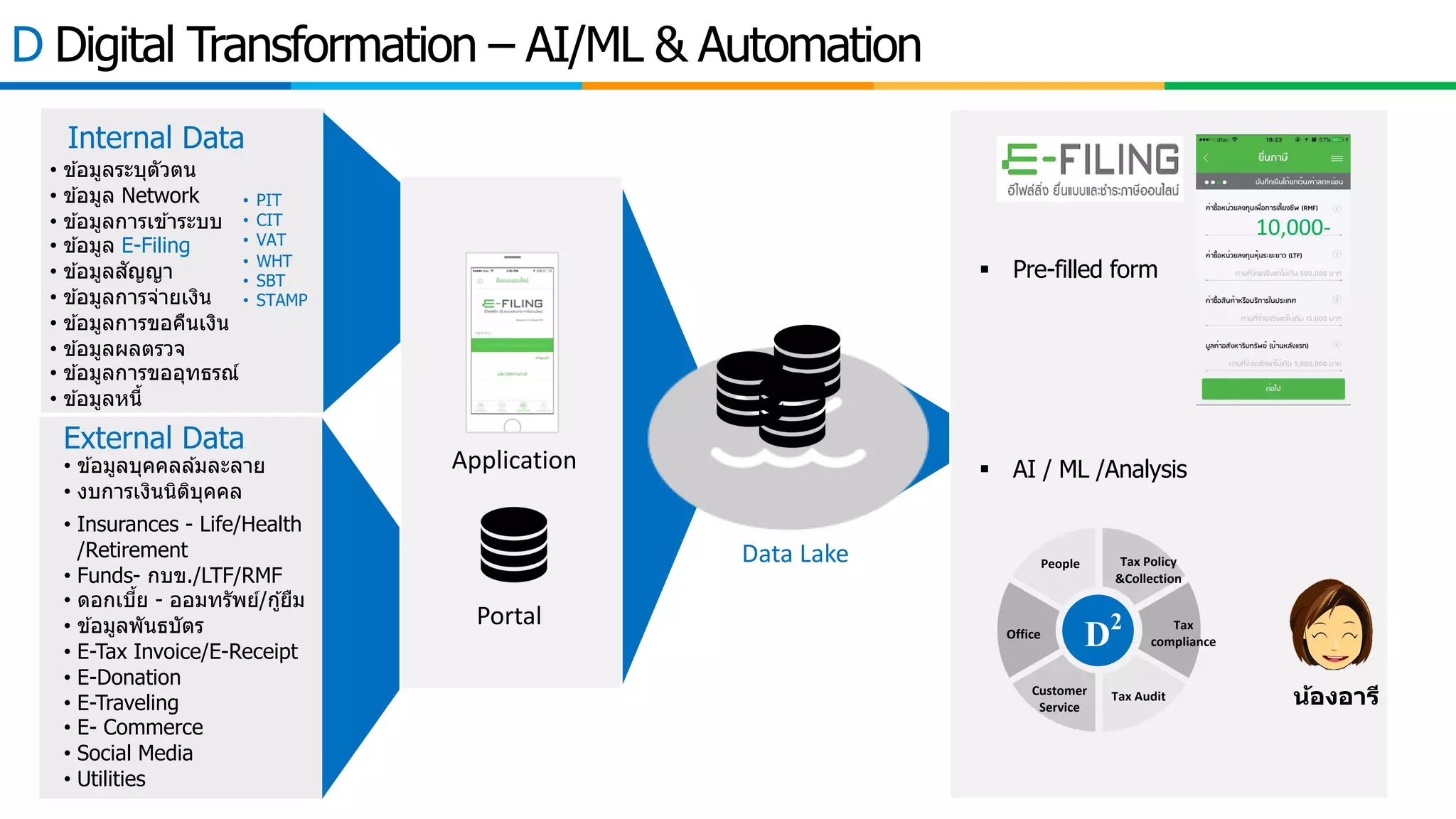 10,000-
D Digital Transformation – AI/ML & Automation
Internal Data
External Data
• ข ้อมูลบุคคลล ้มละลาย
• งบการเงินนิติบุคคล
• Insurances - Life/Health
/Retirement
• Funds- กบข./LTF/RMF
• ดอกเบีWย - ออมทรัพย์/กู้ยืม
• ข ้อมูลพันธบัตร
• E-Tax Invoice/E-Receipt
• E-Donation
• E-Traveling
• E- Commerce
• Social Media
• Utilities
Application
Portal
Data Lake
§ Pre-filled form
§ AI / ML /Analysis
• ข ้อมูลระบุตัวตน
• ข ้อมูล Network
• ข ้อมูลการเข ้าระบบ
• ข ้อมูล E-Filing
• ข ้อมูลสัญญา
• ข ้อมูลการจ่ายเงิน
• ข ้อมูลการขอคืนเงิน
• ข ้อมูลผลตรวจ
• ข ้อมูลการขออุทธรณ์
• ข ้อมูลหนีW
• PIT
• CIT
• VAT
• WHT
• SBT
• STAMP
น้องอารี
People
Office
Customer
Service
Tax Policy
&Collection
Tax
compliance
Tax Audit
D2
 