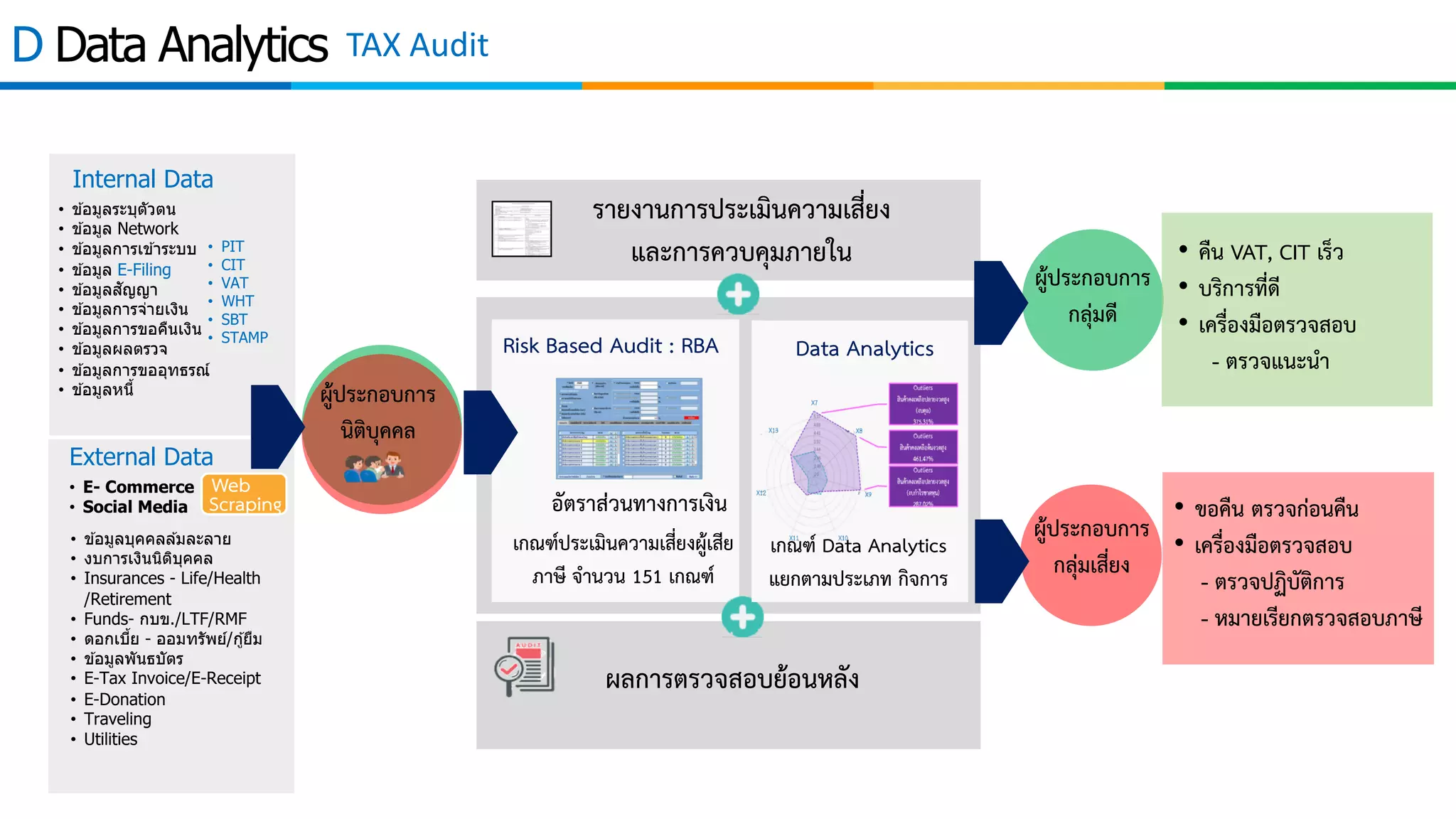 Internal Data
External Data
• E- Commerce
• Social Media
• ข ้อมูลบุคคลล ้มละลาย
• งบการเงินนิติบุคคล
• Insurances - Life/Health
/Retirement
• Funds- กบข./LTF/RMF
• ดอกเบีRย - ออมทรัพย์/กู้ยืม
• ข ้อมูลพันธบัตร
• E-Tax Invoice/E-Receipt
• E-Donation
• Traveling
• Utilities
• ข ้อมูลระบุตัวตน
• ข ้อมูล Network
• ข ้อมูลการเข ้าระบบ
• ข ้อมูล E-Filing
• ข ้อมูลสัญญา
• ข ้อมูลการจ่ายเงิน
• ข ้อมูลการขอคืนเงิน
• ข ้อมูลผลตรวจ
• ข ้อมูลการขออุทธรณ์
• ข ้อมูลหนีR
• PIT
• CIT
• VAT
• WHT
• SBT
• STAMP
รายงานการประเมินความเสี่ยง
และการควบคุมภายใน
อัตราส:วนทางการเงิน
ผลการตรวจสอบย>อนหลัง
Risk Based Audit : RBA
เกณฑOประเมินความเสี่ยงผู>เสีย
ภาษี จำนวน 151 เกณฑO
Data Analytics
เกณฑO Data Analytics
แยกตามประเภท กิจการ
ผู>ประกอบการ
กลุ:มดี
ผู>ประกอบการ
กลุ:มเสี่ยง
• คืน VAT, CIT เร็ว
• บริการที่ดี
• เครื่องมือตรวจสอบ
- ตรวจแนะนำ
• ขอคืน ตรวจก:อนคืน
• เครื่องมือตรวจสอบ
- ตรวจปฏิบัติการ
- หมายเรียกตรวจสอบภาษี
ผู>ประกอบการ
นิติบุคคล
Web
Scraping
D Data Analytics TAX Audit
 