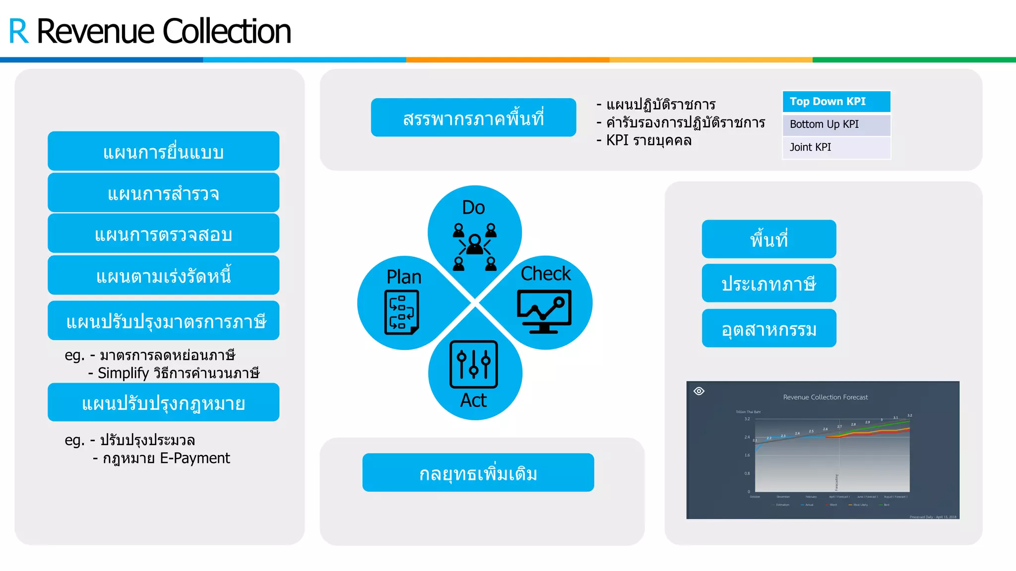 R Revenue Collection
Plan
แผนการยื7นแบบ
แผนการตรวจสอบ
แผนการสํารวจ
แผนตามเร่งรัดหนีG
แผนปรับปรุงกฎหมาย
แผนปรับปรุงมาตรการภาษี
eg. - มาตรการลดหย่อนภาษี
- Simplify วิธีการคํานวนภาษี
Check
พืGนที7
ประเภทภาษี
อุตสาหกรรม
eg. - ปรับปรุงประมวล
- กฎหมาย E-Payment
Act
Do
สรรพากรภาคพืGนที7
- แผนปฏิบัติราชการ
- คํารับรองการปฏิบัติราชการ
- KPI รายบุคคล
Top Down KPI
Bottom Up KPI
Joint KPI
กลยุทธเพิ7มเติม
 