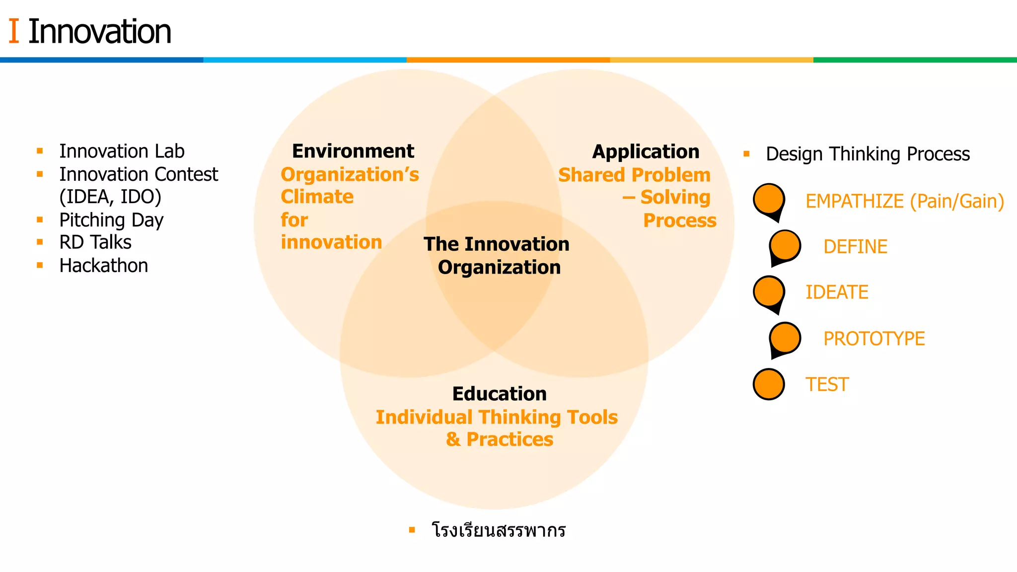 I Innovation
Education
Individual Thinking Tools
& Practices
Environment
Organization’s
Climate
for
innovation
Application
Shared Problem
– Solving
Process
The Innovation
Organization
§ โรงเรียนสรรพากร
§ Design Thinking Process§ Innovation Lab
§ Innovation Contest
(IDEA, IDO)
§ Pitching Day
§ RD Talks
§ Hackathon
EMPATHIZE (Pain/Gain)
DEFINE
IDEATE
PROTOTYPE
TEST
 