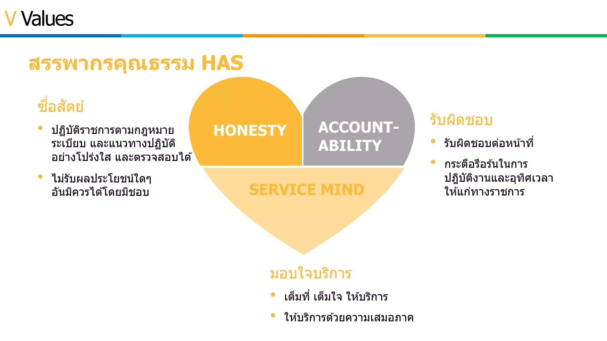 V Values
ซื)อสัตย์
• ปฏิบัติราชการตามกฎหมาย
ระเบียบ และแนวทางปฏิบัติ
อย่างโปร่งใส และตรวจสอบได ้
• ไม่รับผลประโยชน์ใดๆ
อันมิควรได ้โดยมิชอบ
มอบใจบริการ
• เต็มที) เต็มใจ ให ้บริการ
• ให ้บริการด ้วยความเสมอภาค
รับผิดชอบ
• รับผิดชอบต่อหน้าที)
• กระตือรือร ้นในการ
ปฎิบัติงานและอุทิศเวลา
ให ้แก่ทางราชการ
HONESTY ACCOUNT-
ABILITY
SERVICE MIND
สรรพากรคุณธรรม HAS
 