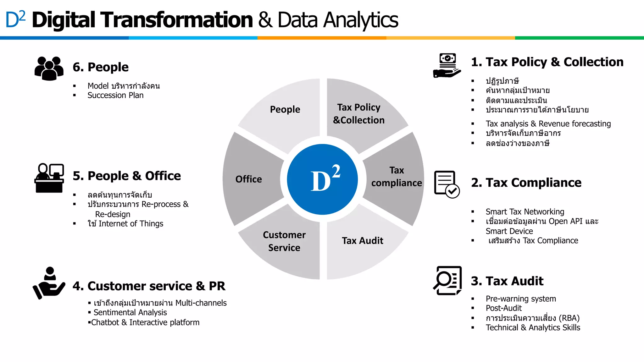 People
Office
Customer
Service
Tax Policy
&Collection
Tax
compliance
Tax Audit
D2 Digital Transformation & Data Analytics
D2
1. Tax Policy & Collection
2. Tax Compliance
3. Tax Audit4. Customer service & PR
5. People & Office
§ ปฏิรูปภาษี
§ ค ้นหากลุ่มเป้าหมาย
§ ติดตามและประเมิน
§ ประมาณการรายได ้ภาษีนโยบาย
§ เข ้าถึงกลุ่มเป้าหมายผ่าน Multi-channels
§ Sentimental Analysis
§Chatbot & Interactive platform
§ Pre-warning system
§ Post-Audit
§ การประเมินความเสีdยง (RBA)
§ Technical & Analytics Skills
§ Tax analysis & Revenue forecasting
§ บริหารจัดเก็บภาษีอากร
§ ลดช่องว่างของภาษี
§ ลดต ้นทุนการจัดเก็บ
§ ปรับกระบวนการ Re-process &
Re-design
§ ใช ้Internet of Things
§ Smart Tax Networking
§ เชืdอมต่อข ้อมูลผ่าน Open API และ
Smart Device
§ เสริมสร ้าง Tax Compliance
6. People
§ Model บริหารกําลังคน
§ Succession Plan
 