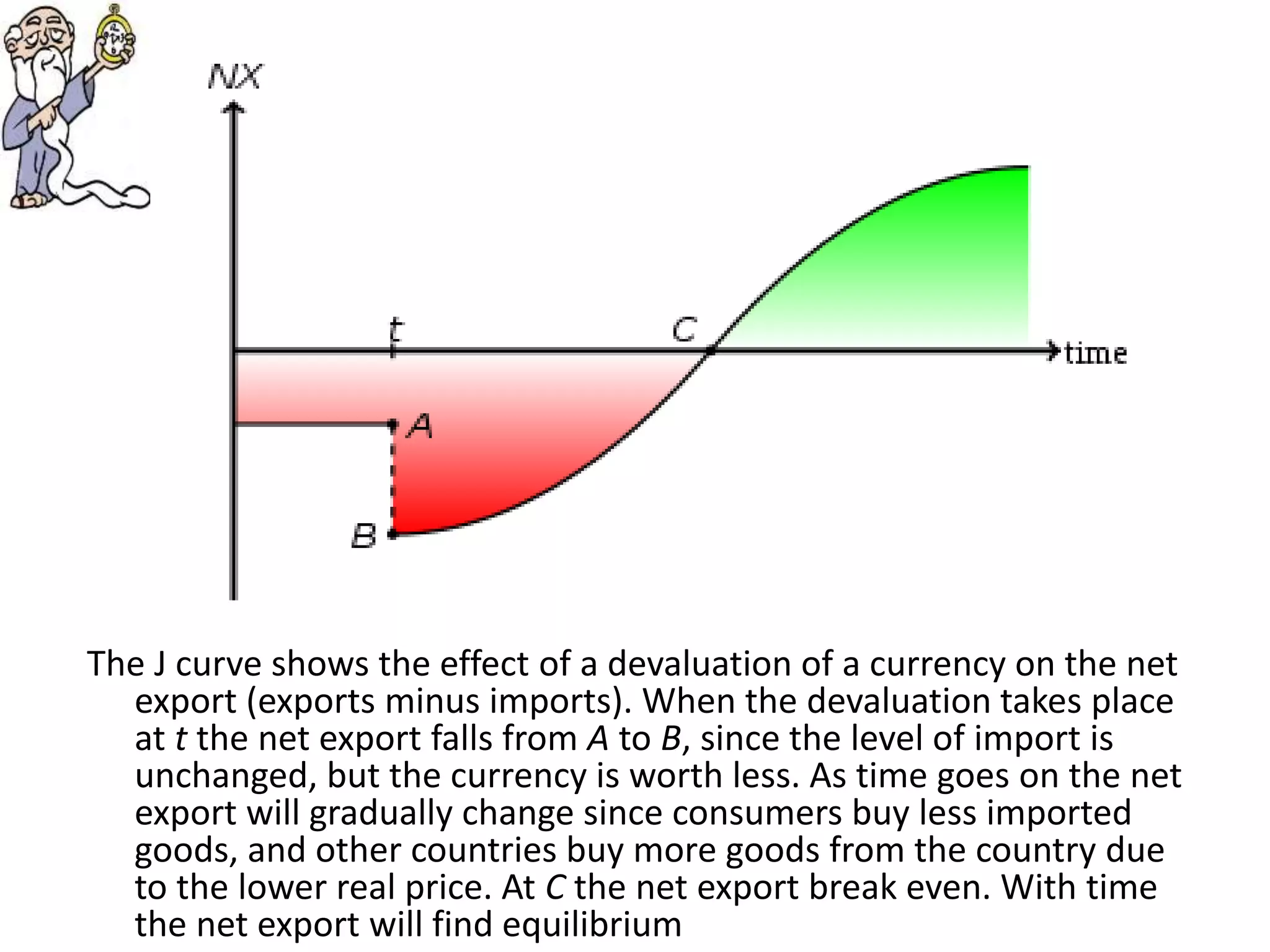 The J curve shows the effect of a devaluation of a currency on the net
export (exports minus imports). When the devaluation takes place
at t the net export falls from A to B, since the level of import is
unchanged, but the currency is worth less. As time goes on the net
export will gradually change since consumers buy less imported
goods, and other countries buy more goods from the country due
to the lower real price. At C the net export break even. With time
the net export will find equilibrium
 