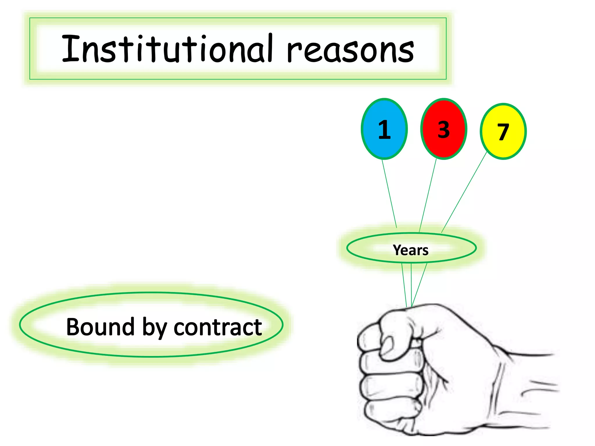 Institutional reasons
1 3 7
Years
 