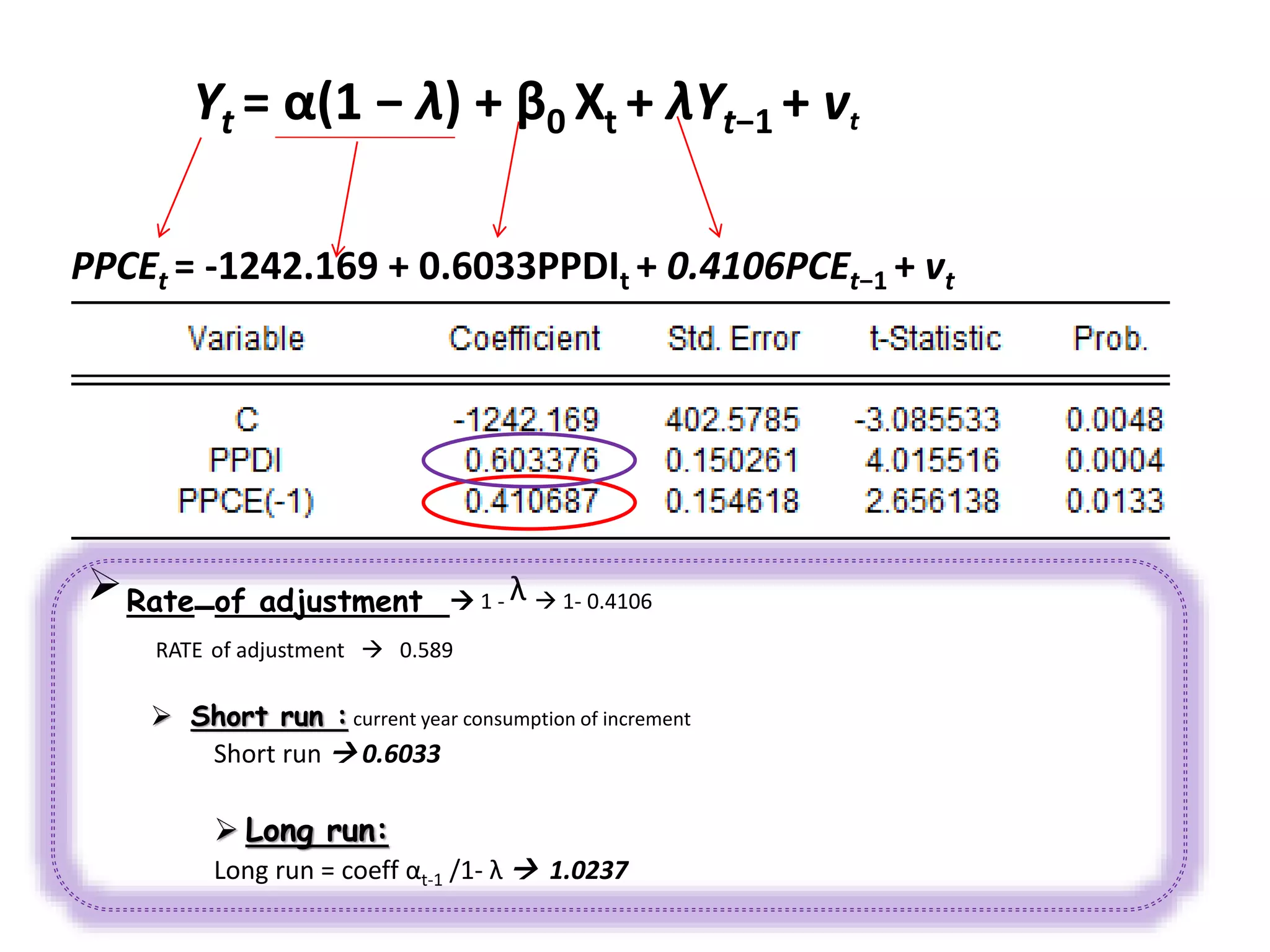 Yt = α(1 − λ) + β0 Xt + λYt−1 + vt
PPCEt = -1242.169 + 0.6033PPDIt + 0.4106PCEt−1 + vt
Rate of adjustment  1 - λ  1- 0.4106
RATE of adjustment  0.589
 Short run : current year consumption of increment
Short run  0.6033
 Long run:
Long run = coeff αt-1 /1- λ  1.0237
 