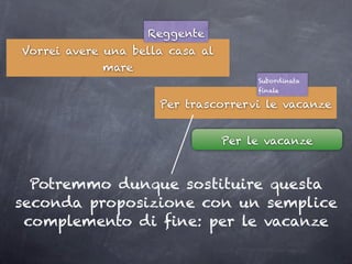 Reggente
Vorrei avere una bella casa al
             mare
                                      Subordinata
                                      finale

                     Per trascorrervi le vacanze


                                 Per le vacanze



  Potremmo dunque sostituire questa
seconda proposizione con un semplice
 complemento di fine: per le vacanze
 