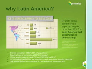 why Latin America?

                                                                   By 2014 global
                                                                   ecommerce is
                                                                   expected to grow
                                                                   more than 90%.5 In
                                                                   Latin America that
                                                                   expectation is
                                                                   twice as big!!
                                                                   1,2. Internet World Stats
                                                                   March 2011
                                                                   3. Playspan report Feb 2011
                                                                   4. January 2011, UN
                                                                   5. Euromonitor International



•   Internet population: 183M1 (53% of population)
•   Growing Internet penetration (28.8%+ average)2
•   Virtual goods market in LatAm to reach $624MM by 20143
•   70% of online transactions are executed through alternative payment methods.
•   The annual growth of e-commerce in Latin America is more than 20%.
 