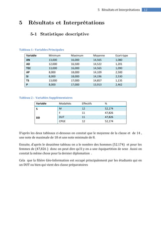 125 Résultats et Interprétations
Tableau 1 : Variables Principales
Variable Minimum Maximum Moyenne Ecart-type
AN 13,000 16,000 14,565 1,080
AD 12,000 16,500 14,522 1,201
TEC 13,000 16,000 14,565 1,090
AP 8,000 18,000 14,109 2,500
SI 8,000 18,000 14,196 2,530
TS 13,000 17,000 14,857 1,135
P 8,000 17,000 13,913 2,462
Tableau 2 : Variables Supplémentaires
Variable Modalités Effectifs %
S M 12 52,174
F 11 47,826
DD DUT 11 47,826
CPGE 12 52,174
D’après les deux tableaux ci-dessous on constat que le moyenne de la classe et de 14 ,
une note de maximale de 18 et une note minimale de 8.
Ensuite, d’après le deuxième tableau on a le nombre des hommes (52.174) et pour les
femmes de (47,826 ) donc on peut dire qu’il y en a une équipartition de sexe Aussi on
constat la même chose pour la dernier diplomation .
Cela que la filière Géo-Information est occupé principalement par les étudiants qui en
un DUT ou bien qui vient des classe préparatoires
 