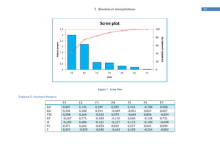 145 Résultats et Interprétations
Figure 7 : Scree Plot
Tableau 5 : Vecteurs Propres
F1 F2 F3 F4 F5 F6 F7
AN 0,497 0,141 0,189 0,295 0,341 -0,700 0,058
AD 0,396 0,208 0,594 -0,489 -0,451 0,059 0,027
TEC 0,398 0,264 -0,513 0,373 -0,604 0,058 -0,039
AP -0,267 0,571 -0,183 -0,210 0,040 -0,134 0,711
SI -0,205 0,606 -0,121 -0,227 0,123 -0,150 -0,698
TS 0,471 0,262 -0,053 0,014 0,537 0,645 0,049
P 0,319 -0,325 -0,545 -0,662 0,102 -0,216 -0,002
0
20
40
60
80
100
0
0,5
1
1,5
2
2,5
3
3,5
F1 F2 F3 F4 F5 F6 F7
Variabilitécumulée(%)
Valeurpropre
axes
Scree plot
 