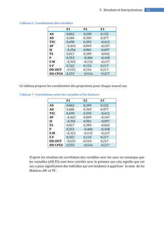 155 Résultats et Interprétations
Tableau 6 : Coordonnées des variables
F1 F2 F3
AN 0,862 0,209 0,152
AD 0,686 0,309 0,477
TEC 0,690 0,392 -0,412
AP -0,463 0,849 -0,147
SI -0,356 0,901 -0,097
TS 0,817 0,389 -0,042
P 0,553 -0,484 -0,438
S-M -0,322 -0,132 -0,217
S-F 0,322 0,132 0,217
DD-DUT -0,555 0,516 0,217
DD-CPGE 0,555 -0,516 -0,217
Ce tableau propose les coordonnées des projections pour chaque nouvel axe.
Tableau 7 : Corrélations entre les variables et les facteurs
F1 F2 F3
AN 0,862 0,209 0,152
AD 0,686 0,309 0,477
TEC 0,690 0,392 -0,412
AP -0,463 0,849 -0,147
SI -0,356 0,901 -0,097
TS 0,817 0,389 -0,042
P 0,553 -0,484 -0,438
S-M -0,322 -0,132 -0,217
S-F 0,322 0,132 0,217
DD-DUT -0,555 0,516 0,217
DD-CPGE 0,555 -0,516 -0,217
D’après les résultats de corrélation des variables avec les axes on remarque que
les variables (AN,TS) sont bien corrélés avec le premier axe cela signifie que cet
axe a pour signification des individus qui ont tendance à apprécier la note de les
Matières AN et TS .
 