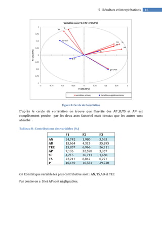 165 Résultats et Interprétations
Figure 8: Cercle de Corrélation
D’après le cercle de corrélation on trouve que l’inertie des AP ,SI,TS et AN est
complétement proche par les deux axes factoriel mais constat que les autres sont
absorbé .
Tableau 8 : Contributions des variables (%)
F1 F2 F3
AN 24,742 1,980 3,563
AD 15,664 4,315 35,295
TEC 15,857 6,966 26,311
AP 7,136 32,598 3,367
SI 4,215 36,713 1,468
TS 22,217 6,847 0,277
P 10,169 10,581 29,720
On Constat que variable les plus contributive sont : AN, TS,AD et TEC
Par contre on a SI et AP sont négligeables.
AN
AD
TEC
AP
SI
TS
P
S-M
S-F
DD-DUT
DD-CPGE
-1
-0,75
-0,5
-0,25
0
0,25
0,5
0,75
1
-1 -0,75 -0,5 -0,25 0 0,25 0,5 0,75 1
F2(31,58%)
F1 (42,93 %)
Variables (axes F1 et F2 : 74,52 %)
variables actives Variables supplémentaires
 