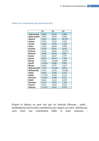 185 Résultats et Interprétations
Tableau 10 : Contributions des observations (%)
F1 F2 F3
Abdelmajid 0,000 8,402 2,880
Abdessadek 3,875 0,570 8,466
Ahmed 6,295 6,067 28,797
Asmae 0,769 4,529 2,452
Ayoub 2,640 1,394 1,228
Aziza 1,300 0,069 0,900
Brahim 6,918 0,001 4,645
FoFana 3,636 0,004 18,374
Hicham 0,580 0,006 0,001
Issam 4,183 0,017 3,377
Imane 0,254 4,429 1,360
Ikram 0,350 10,520 0,280
Insaff 14,439 0,280 4,903
Jihane 0,545 6,757 5,457
Mohamed.M 2,770 32,435 0,032
Mohamed.J 1,951 2,342 10,680
Nadia 0,002 2,305 2,912
Nahla 11,478 9,433 0,145
Nissrine 13,694 1,000 0,211
Nabil 5,666 1,223 0,290
Omaima 6,475 5,543 1,325
Touria 1,033 1,047 0,532
Zakaria 11,147 1,627 0,754
D’après le tableau on peut voir que les individu (Nissrine , nahla ,
Insaff,zakaria) sont les plus contributives par rapport aux autre individu qui
varie entre une contribution faible et autre moyenne .
 