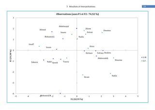 195 Résultats et Interprétations
Abdelmajid
Abdessadek
Ahmed
Asmae
Ayoub
Aziza
BrahimFoFanaHicham
Issam
Imane
Ikram
Insaff
Jihane
Mohamed.M
Mohamed.J Nadia
Nahla
Nissrine
Nabil
Omaima
TouriaZakaria
-4
-3
-2
-1
0
1
2
3
-5 -4 -3 -2 -1 0 1 2 3 4 5
F2(31,58%)
F1 (42,93 %)
Observations (axes F1 et F2 : 74,52 %)
S-M
S-F
 
