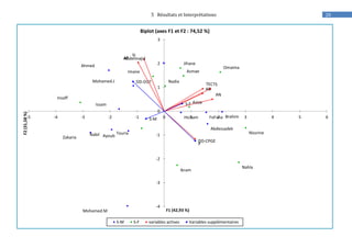 205 Résultats et Interprétations
Abdelmajid
Abdessadek
Ahmed
Asmae
Ayoub
Aziza
BrahimFoFanaHicham
Issam
Imane
Ikram
Insaff
Jihane
Mohamed.M
Mohamed.J Nadia
Nahla
NissrineNabil
Omaima
Touria
Zakaria
AN
AD
TEC
AP
SI
TS
P
S-M
S-F
DD-DUT
DD-CPGE
-4
-3
-2
-1
0
1
2
3
-5 -4 -3 -2 -1 0 1 2 3 4 5 6
F2(31,58%)
F1 (42,93 %)
Biplot (axes F1 et F2 : 74,52 %)
S-M S-F variables actives Variables supplémentaires
 