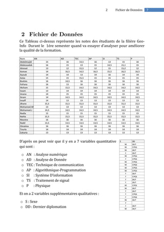 72 Fichier de Données
Ce Tableau ci-dessus représente les notes des étudiants de la filière Geo-
Info Durant le 1ére semester quand va essayer d’analyser pour améliorer
la qualité de la formation.
D’après on peut voir que il y en a 7 variables quantitative
qui sont :
o AN : Analyse numérique
o AD : Analyse de Donnée
o TEC : Technique de communication
o AP : Algorithmique-Programmation
o SI : Système D’information
o TS : Traitement de signal
o P : Physique
Et on a 2 variables supplémentaires qualitatives :
o S : Sexe
o DD : Dernier diplomation
Nom AN AD TEC AP SI TS P
Abdelmajid 15 16 14,5 16 13 15 16
Abdessadek 16 15 13 15 14,5 15,1 15
Ahmed 13 12 15,5 12 15 15,2 12
Asmae 14 16,5 14,5 16,5 15,5 16,5 16,5
Ayoub 14 14 13 14 16 14 14
Aziza 15 15 15,5 15 15 15 15
Brahim 16 14,5 16 16 16 16 16
FoFana 16 13 16 16 16 16 16
Hicham 15 15,5 14,5 14,5 14,5 14,5 14,5
Issam 13 14 14 14 14 14 14
Imane 14 15 15 15 15 15 15
Ikram 14 14,5 14,5 14,5 14,5 14,5 14,5
Insaff 14 13 13 13 13 13 13
Jihane 15,5 15,5 15,5 15,5 15,5 15,5 15,5
Mohamed.M 13 13 13 13 13 13 13
Mohamed.J 14,5 14,5 14,5 14,5 14,5 14,5 14,5
Nadia 15 15 15 15 15 15 15
Nahla 15,5 15,5 15,5 15,5 15,5 15,5 15,5
Nissrine 16 16 16 16 16 16 16
Nabil 13,5 13,5 13,5 13,5 13,5 13,5 13,5
Omaima 16 16 16 16 16 16 16
Touria 14 14 14 14 14 14 14
Zakaria 13 13 13 13 13 13 13
 