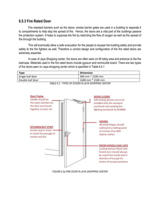 6.5.3 Fire Rated Door
Fire resistant barriers such as fire doors, smoke barrier gates are used in a building to separate it
to compartments to help stop the spread of fire. Hence, fire doors are a vital part of the buildings passive
fire protection system. It helps to suppress the fire by restricting the flow of oxygen as well as the spread of
fire through the building.
This will eventually allow a safe evacuation for the people to escape the building safely and provide
safety to the fire fighters as well. Therefore a correct design and configuration of the fire rated doors are
extremely essential.
In case of Jaya Shopping center, fire doors are often seen on lift lobby area and entrance to the fire
staircase. Materials used in the fire rated doors include gypsum and vermiculite board. There are two types
of fire doors seen on Jaya shopping center which is specified in Table 6.4.1
Type Dimension
Single leaf door 900 mm * 2100 mm
Double leaf door 1600 mm * 2100 mm
TABLE 6.3 : TYPES OF DOORS IN JAYA SHOPPING CENTER
FIGURE 6.3a FIRE DOOR IN JAYA SHOPPING CENTER
 