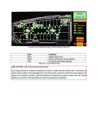 FIGURE 6.5c SYSTEM MONITORING THROUGH MAIN COMPUTER
Color Indication
Green System okay to use
Yellow Some malfunctions/ Can be repaired
Red Cannot be used/ Need replacing
TABLE 6.6.2 : COLOR INDICATION
UBBL SECTION - 238. Command and control center.
Every large premises or building exceeding 30.5 metres in height shall be provided with a command and
control centre located on the designated floor and shall contain a panel to monitor the public address, fire
brigade communication, sprinkler, water flow detectors, fire detection and alarm systems and with a direct
telephone connection to the appropriate fire station by-passing the switchboard.
 
