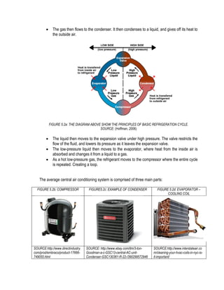  The gas then flows to the condenser. It then condenses to a liquid, and gives off its heat to
the outside air.
FIGURE 5.2a: THE DIAGRAM ABOVE SHOW THE PRINCIPLES OF BASIC REFRIGERATION CYCLE.
SOURCE: (Hoffman, 2006)
 The liquid then moves to the expansion valve under high pressure. The valve restricts the
flow of the fluid, and lowers its pressure as it leaves the expansion valve.
 The low-pressure liquid then moves to the evaporator, where heat from the inside air is
absorbed and changes it from a liquid to a gas.
 As a hot low-pressure gas, the refrigerant moves to the compressor where the entire cycle
is repeated. Creating a loop.
The average central air conditioning system is comprised of three main parts:
FIGURE 5.2b: COMPRESSOR FIGURE5.2c: EXAMPLE OF CONDENSER FIGURE 5.2d: EVAPORATOR –
COOLING COIL
SOURCE:http://www.directindustry.
com/prod/embraco/product-17666-
749055.html
SOURCE: http://www.ebay.com/itm/3-ton-
Goodman-a-c-GSC13-central-AC-unit-
Condenser-GSC130361-R-22-/390299572946
SOURCE:http://www.interstateair.co
m/cleaning-your-hvac-coils-in-nyc-is-
it-important/
 