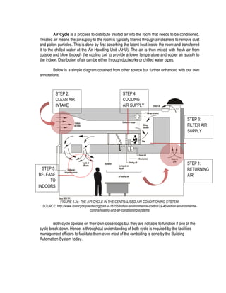 Air Cycle is a process to distribute treated air into the room that needs to be conditioned.
Treated air means the air supply to the room is typically filtered through air cleaners to remove dust
and pollen particles. This is done by first absorbing the latent heat inside the room and transferred
it to the chilled water at the Air Handling Unit (AHU). The air is then mixed with fresh air from
outside and blow through the cooling coil to provide a lower temperature and cooler air supply to
the indoor. Distribution of air can be either through ductworks or chilled water pipes.
Below is a simple diagram obtained from other source but further enhanced with our own
annotations.
FIGURE 5.2e: THE AIR CYCLE IN THE CENTRALISED AIR-CONDITIONING SYSTEM.
SOURCE: http://www.iloencyclopaedia.org/part-vi-16255/indoor-environmental-control/79-45-indoor-environmental-
control/heating-and-air-conditioning-systems
Both cycle operate on their own close loops but they are not able to function if one of the
cycle break down. Hence, a throughout understanding of both cycle is required by the facilities
management officers to facilitate them even most of the controlling is done by the Building
Automation System today.
STEP 1:
RETURNING
AIR
STEP 2:
CLEAN AIR
INTAKE
STEP 5:
RELEASE
TO
INDOORS
STEP 4:
COOLING
AIR SUPPLY
STEP 3:
FILTER AIR
SUPPLY
 