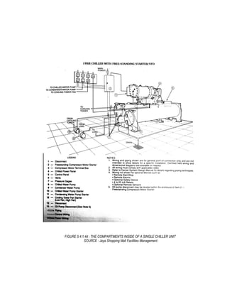 FIGURE 5.4.1.4d : THE COMPARTMENTS INSIDE OF A SINGLE CHILLER UNIT
SOURCE : Jaya Shopping Mall Facilities Management
 