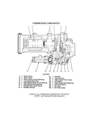 FIGURE 5.4.1.4g : COMPRESSOR COMPONENTS OF THE CHILLER
SOURCE : Jaya Shopping Mall Facilities Management
 
