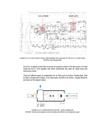 FIGURE 5.4.2.1e: HVAC PLAN AT LEVEL TWO SHOWING THE LOCATION OF THE A.H.U. AT ONE FLOOR
SOURCE: Jaya Shopping Mall
An A.H.U. is placed at each floor to ensure air supply as shown in the plan above. It is kept
inside the A.H.U. room together with other components like clean air intake ducts and
returning air ducts.
There are different types of configuration for an AHU such as Incline, Double-Deck, Side
by Side, U-shape and L-shape. In our case study, the AHU is an Incline – Supply Mixed Air
as shown as the diagram below.
FIGURE 5.4.2.1f: CONFIGURATION: INCLINE – SUPPLY MIXED AIR
SOURCE: http://www.ahumagazine.com/air-handling-unit-definition-and-configuration-types/
SHOP LOTSA.H.U. ROOM
 