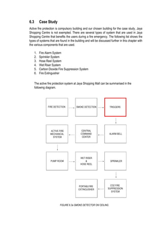 6.3 Case Study
Active fire protection is compulsory building and our chosen building for the case study, Jaya
Shopping Centre is not exempted. There are several types of system that are used in Jaya
Shopping Centre that benefits the users during a fire emergency. The following list shows the
types of systems that are found in the building and will be discussed further in this chapter with
the various components that are used.
1. Fire Alarm System
2. Sprinkler System
3. Hose Reel System
4. Wet Riser System
5. Carbon Dioxide Fire Suppression System
6. Fire Extinguisher
The active fire protection system at Jaya Shopping Mall can be summarised in the
following diagram.
FIGURE 6.3a SMOKE DETECTOR ON CEILING
 