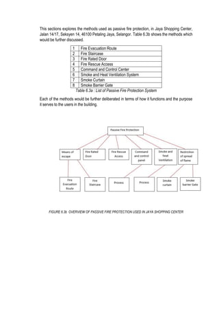 This sections explores the methods used as passive fire protection, in Jaya Shopping Center,
Jalan 14/17, Seksyen 14, 46100 Petaling Jaya, Selangor. Table 6.3b shows the methods which
would be further discussed.
1 Fire Evacuation Route
2 Fire Staircase
3 Fire Rated Door
4 Fire Rescue Access
5 Command and Control Center
6 Smoke and Heat Ventilation System
7 Smoke Curtain
8 Smoke Barrier Gate
Table 6.3a : List of Passive Fire Protection System
Each of the methods would be further deliberated in terms of how it functions and the purpose
it serves to the users in the building.
FIGURE 6.3b OVERVIEW OF PASSIVE FIRE PROTECTION USED IN JAYA SHOPPING CENTER
 