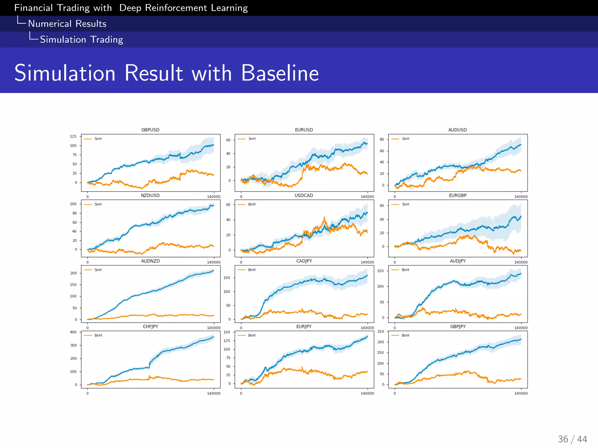 Financial Trading with Deep Reinforcement Learning
Numerical Results
Simulation Trading
Simulation Result with Baseline
36 / 44
 