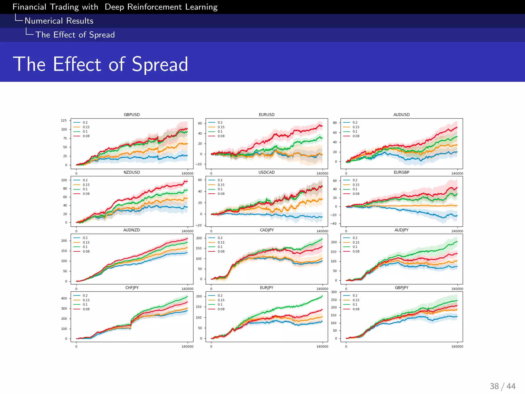 Financial Trading with Deep Reinforcement Learning
Numerical Results
The Eﬀect of Spread
The Eﬀect of Spread
38 / 44
 