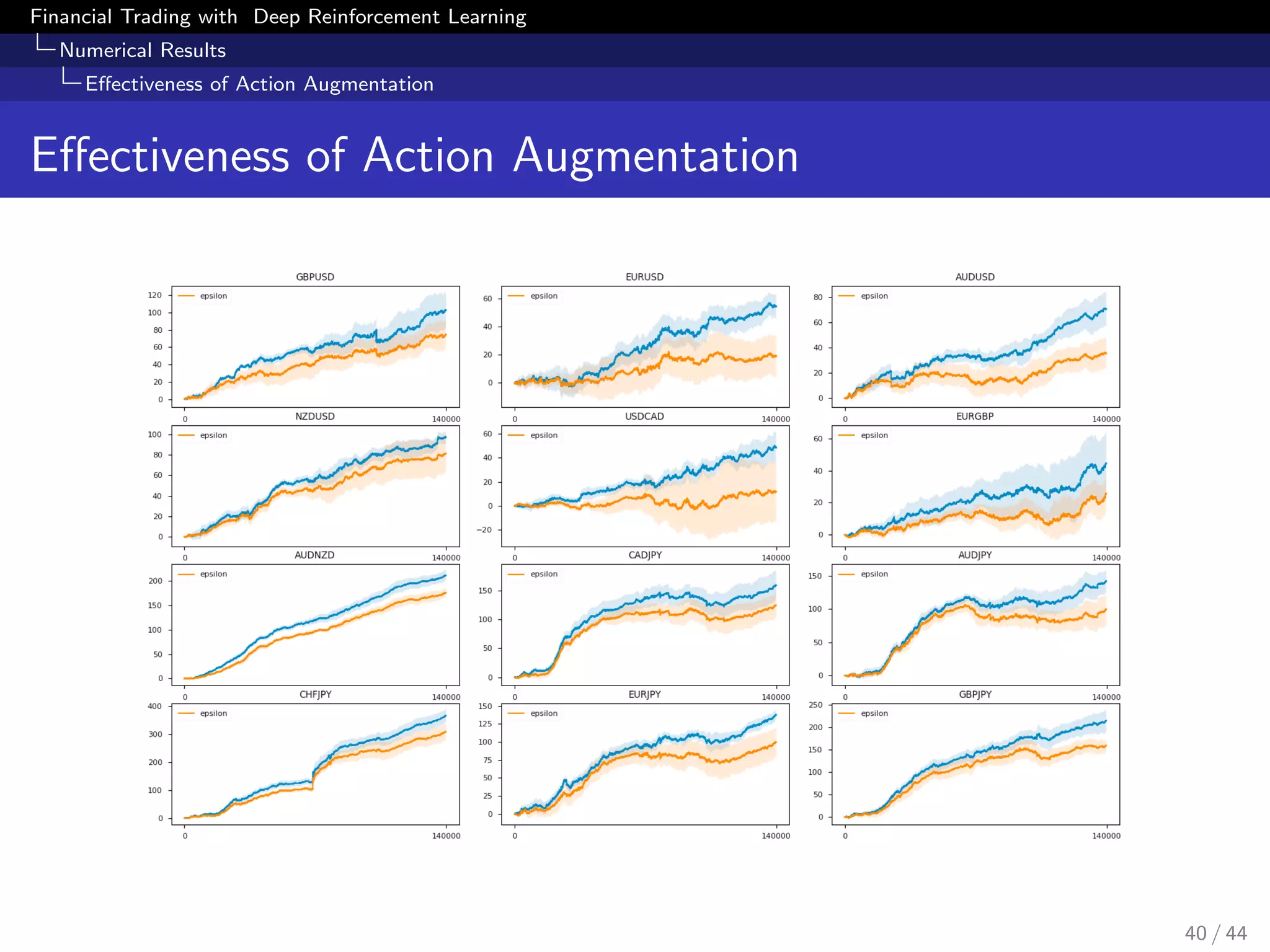 Financial Trading with Deep Reinforcement Learning
Numerical Results
Eﬀectiveness of Action Augmentation
Eﬀectiveness of Action Augmentation
40 / 44
 