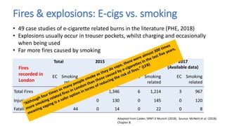 • 49 case studies of e-cigarette related burns in the literature (PHE, 2018)
• Explosions usually occur in trouser pockets, whilst charging and occasionally
when being used
• Far more fires caused by smoking
Fires
recorded in
London
Fires & explosions: E-cigs vs. smoking
Adapted from Calder, SRNT-E Munich (2018). Source: McNeill et al. (2018).
Chapter 8.
 