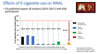 • 10 published papers (8 studies) (2015-2017) with 658
participants
Effects of E-cigarette use on NNAL
0
20
40
60
80
100
120
%ofcigarette-onlysmokerlevels
66.6%
Randomised
Controlled Trial
Switch
(baseline)
Cross-
sectional
Historic
Comparison
60.9% 64.4% 96.6% 96.7% 96.6% 95.8% 86.9%
91.4%
Length of use of EC (abstinence from combustible tobacco use)
Short >>>>>>>>>>>>>>>>>>>>>>>>>>>>>>>>>>>>>>>>>>>>>Long
Slide adapted from Shahab,
SRNT-E Munich (2018). Source:
McNeill et al. (2018). Chapter 9.
 