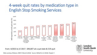 4-week quit rates by medication type in
English Stop Smoking Services
25%
45% 46%
51% 53% 53%
57% 59% 60%
68%
0%
20%
40%
60%
80%
100%
Unknown
n=25, 409
NRT and/or
Bupropion
and/or
Vareniciline
consecutively
n=14,867
Combination
NRT
n=228, 371
Single NRT
n=168,965
No
medication
or EC
n=46,728
Bupropion
only
n=2,584
Licensed
medication
and an EC
concurrently
n=15,971
EC only
n=5,711
Varenicline
only
n=174,530
Licensed
medication &
an EC
consecutively
n=3,964
Self-reported4-weekquitrates(%)
From: 4/2015 to 3/ 2017: 690,007 set a quit date & 51% quit
Slide courtesy of Robson, SRNT-E Munich (2018). Source: McNeill et al. (2018). Chapter 7.
 