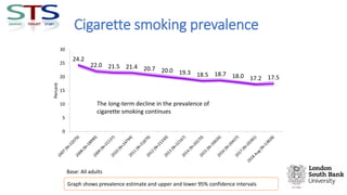 Cigarette smoking prevalence
24.2
22.0 21.5 21.4 20.7 20.0 19.3 18.5 18.7 18.0 17.2 17.5
0
5
10
15
20
25
30
Percent
37Graph shows prevalence estimate and upper and lower 95% confidence intervals
Base: All adults
The long-term decline in the prevalence of
cigarette smoking continues
 