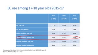 2015
(n=728)
2016
(n=814)
2017
(n=790)
All: Ever Use 22.2% 25.2% 28.0%
All: At least weekly 1.0% 1.3% 1.8%
Never smokers: Ever use 5.7% 8.8% 8.5%
Never smokers: Weekly use 0.3% 0.0% 0.0%
Regular Smokers: Ever use 81.8% 74.2% 75.8%
Regular Smoker: Weekly use 3.9% 9.6% 8.2%
EC use among 17-18 year olds 2015-17
Slide adapted from Brose, SRNT-E Munich (2018). McNeill et al. (2018). Chapter 5
Source: ASH Smokefree GB Survey
 