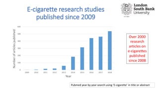 E-cigarette research studies
published since 2009
0
100
200
300
400
500
600
2009 2010 2011 2012 2013 2014 2015 2016 2017 2018
Numberofarticlespublished
Year
Over 2000
research
articles on
e-cigarettes
published
since 2008
Pubmed year by year search using ‘E-cigarette’ in title or abstract
 