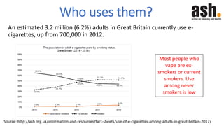 Who uses them?
An estimated 3.2 million (6.2%) adults in Great Britain currently use e-
cigarettes, up from 700,000 in 201...