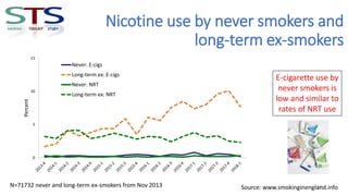 Nicotine use by never smokers and
long-term ex-smokers
12
E-cigarette use by
never smokers is
low and similar to
rates of ...