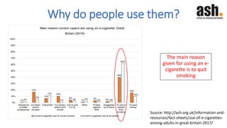 Why do people use them?
The main reason
given for using an e-
cigarette is to quit
smoking
Source: http://ash.org.uk/infor...