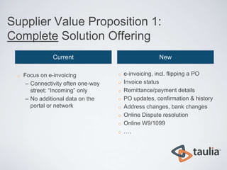 Supplier Value Proposition 1:
Complete Solution Offering
                Current                               New

 o   Focus on e-invoicing            o   e-invoicing, incl. flipping a PO
      – Connectivity often one-way   o   Invoice status
        street: “Incoming” only      o   Remittance/payment details
      – No additional data on the    o   PO updates, confirmation & history
        portal or network            o   Address changes, bank changes
                                     o   Online Dispute resolution
                                     o   Online W9/1099
                                     o   ….
 