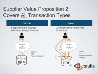 Supplier Value Proposition 2:
Covers All Transaction Types
              Current:                                     New:
   Scope limited to invoices                 Comprehensive visibility for
   submitted through network                 all invoices




          Network                                        Network
             or                                             or
                                          PAPER          Platform
          Platform
                                                  EDI
                     • Status?                                      •   Status!
                     • PO?                                          •   PO!
                     • Payment Details?     ER                      •   Payment Details!
                                             S                      •   History!


         ERP                                            ERP
 