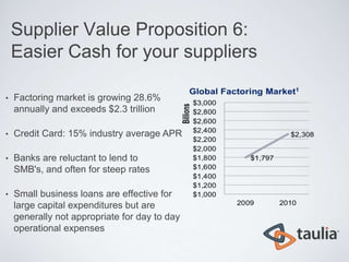 Supplier Value Proposition 6:
    Easier Cash for your suppliers

•   Factoring market is growing 28.6%
    annually and exceeds $2.3 trillion

•   Credit Card: 15% industry average APR

•   Banks are reluctant to lend to
    SMB's, and often for steep rates

•   Small business loans are effective for
    large capital expenditures but are
    generally not appropriate for day to day
    operational expenses
 